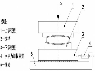 印江县建筑摩擦摆隔震支座水平性能试验方法